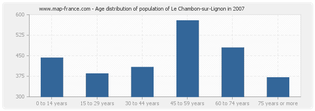 Age distribution of population of Le Chambon-sur-Lignon in 2007